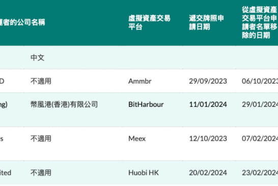 1 个月撤回 3 家申请，香港虚拟资产交易所牌照申请如履薄冰